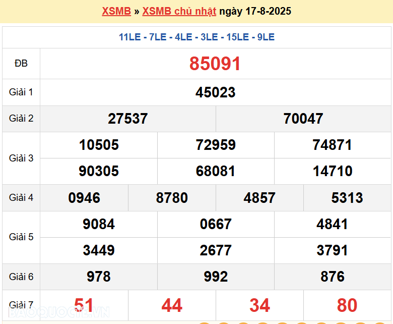 Trực tiếp, dự đoán XSMB 18/8/2025 kết quả xổ số miền Bắc thứ 2 ngày 18/8/2025