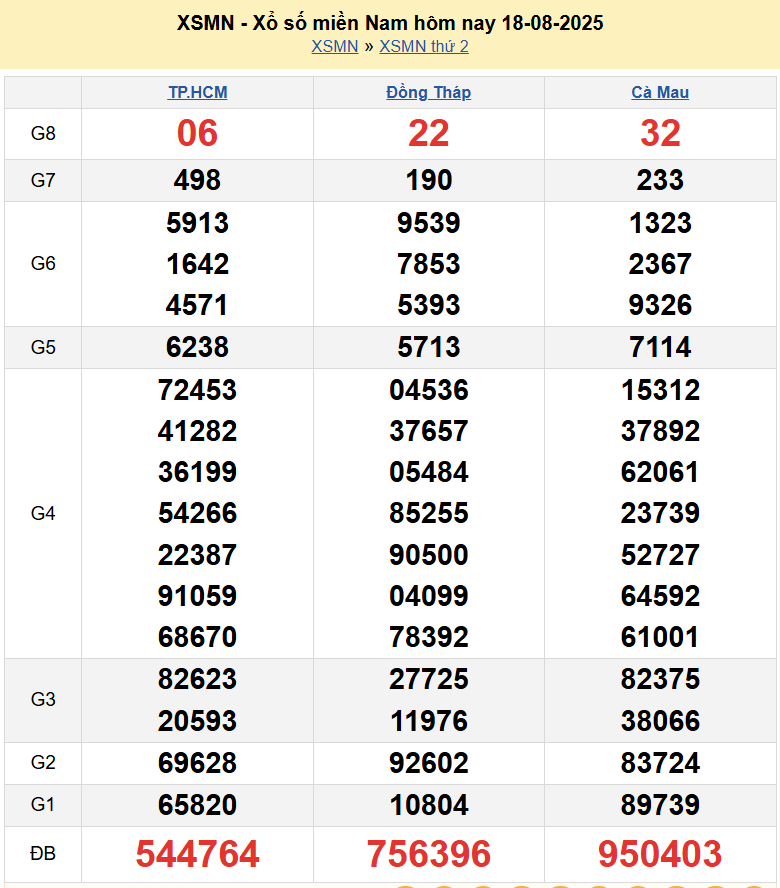 Trực tiếp XSMN 18/8/2025 kết quả xổ số miền Nam ngày 18 tháng 8 năm 2025