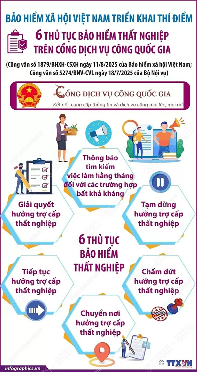 Bảo hiểm xã hội Việt Nam triển khai thí điểm 6 thủ tục bảo hiểm thất nghiệp Bảo hiểm xã hội Việt Nam triển khai thí điểm 6 thủ tục bảo hiểm thất nghiệp