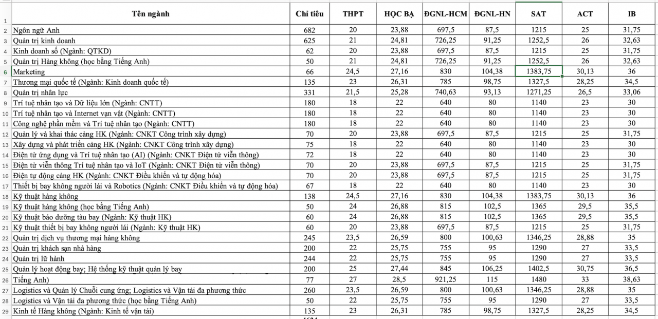 Điểm chuẩn Trường Đại học Công nghệ