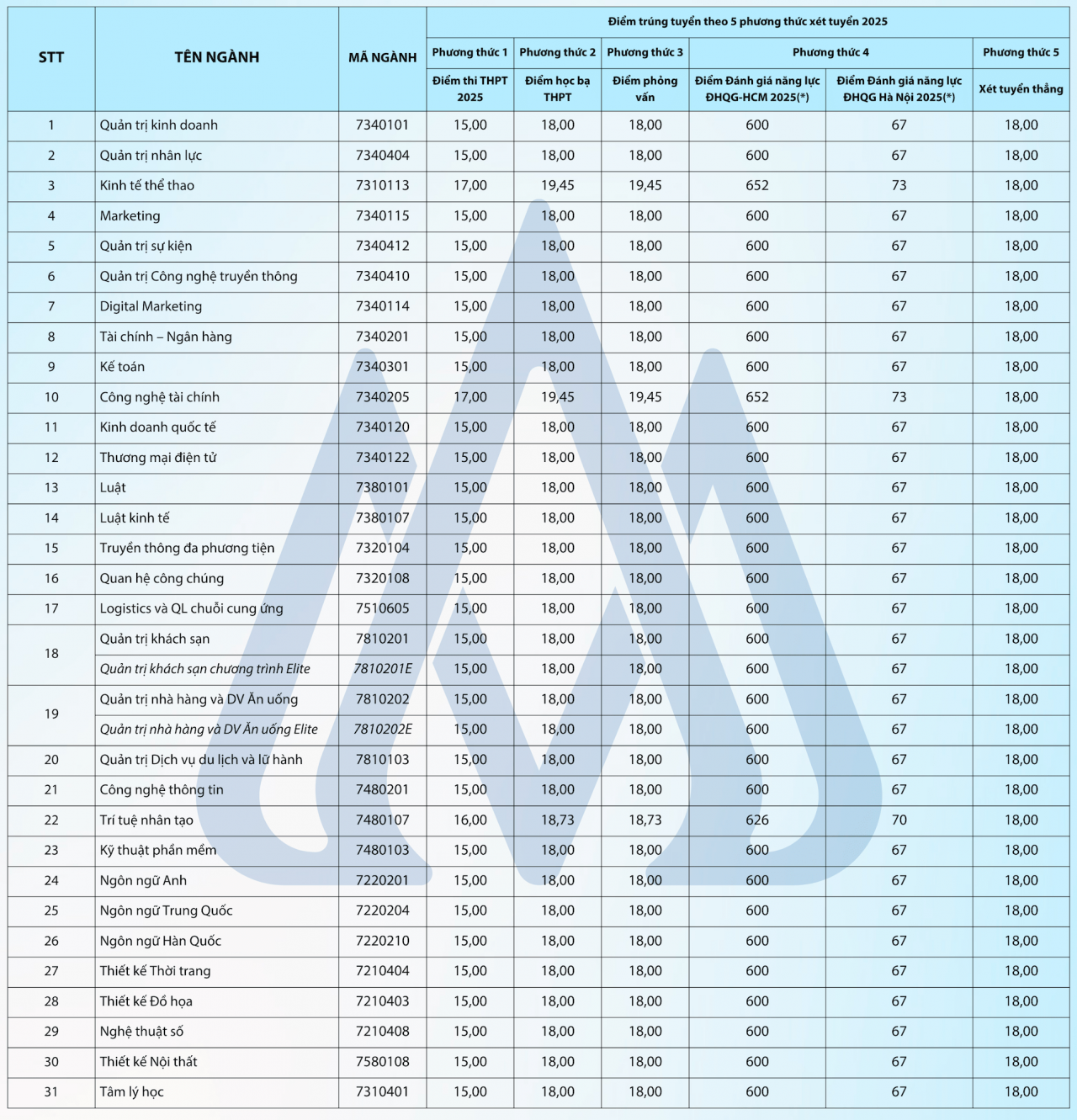 Cập nhật chi tiết điểm chuẩn của các trường đại học trên cả nước