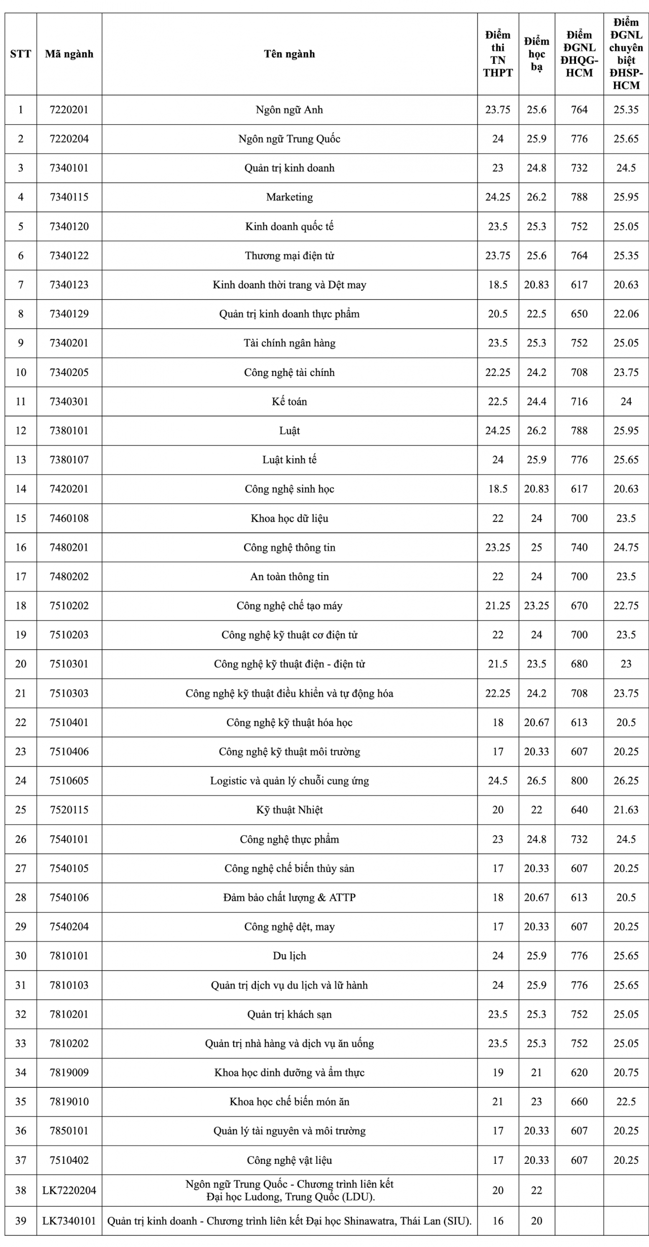 Cập nhật chi tiết điểm chuẩn của các trường đại học trên cả nước