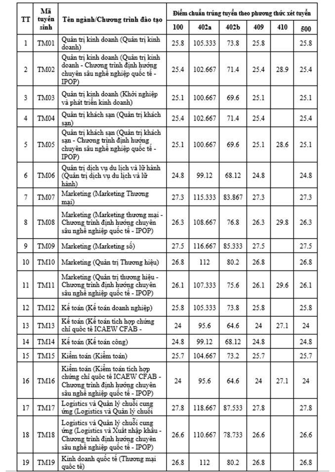 Cập nhật chi tiết điểm chuẩn của các trường đại học trên cả nước