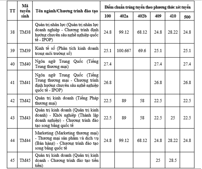 Cập nhật chi tiết điểm chuẩn của các trường đại học trên cả nước
