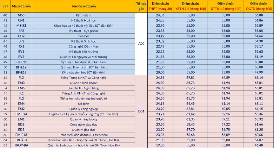 Điểm chuẩn Đại học Bách khoa Hà Nội