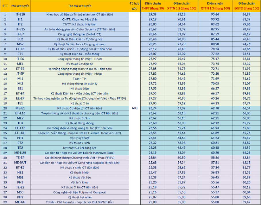 Điểm chuẩn Đại học Bách khoa Hà Nội