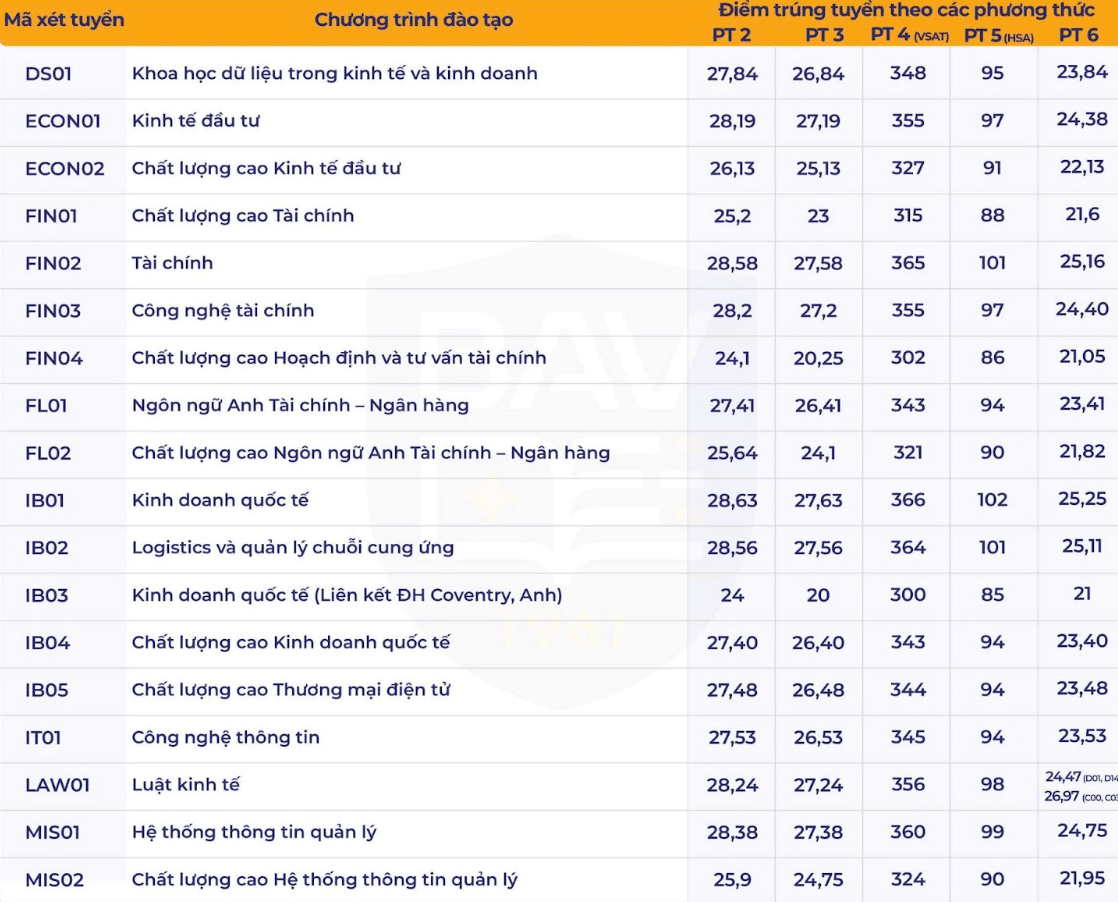 Thêm nhiều trường đại học công bố điểm chuẩn Thêm nhiều trường đại học công bố điểm chuẩn