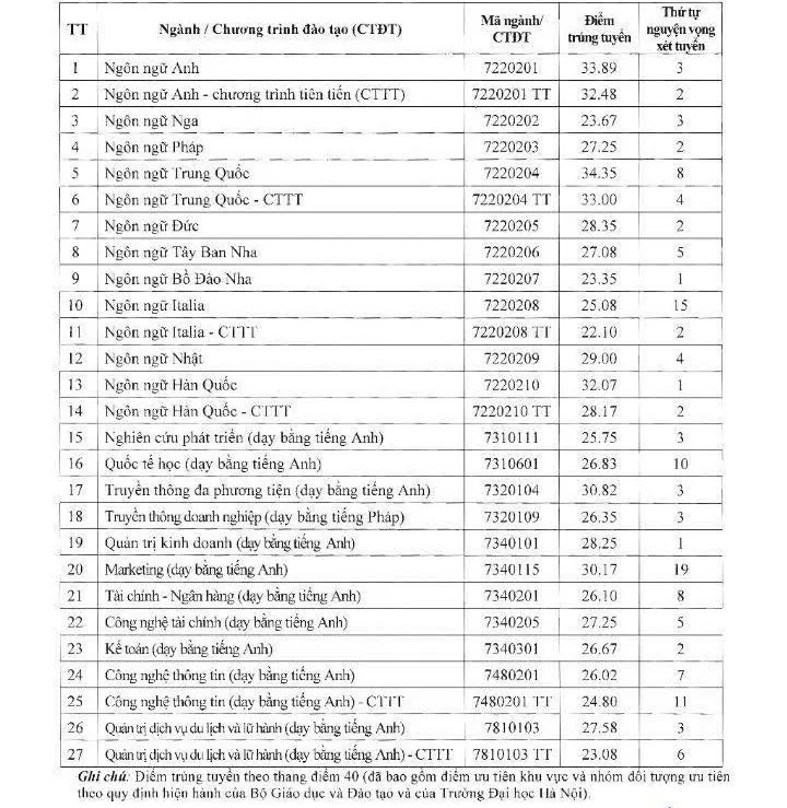 Thêm nhiều trường đại học công bố điểm chuẩn Thêm nhiều trường đại học công bố điểm chuẩn