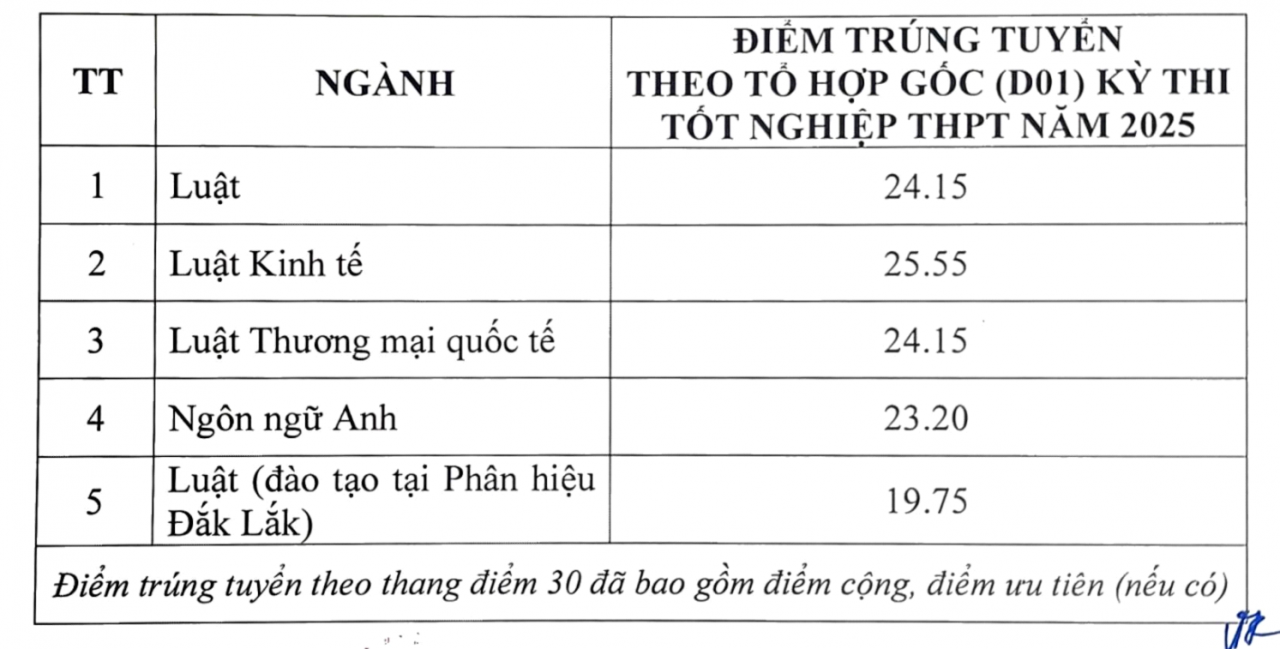 Thêm nhiều trường đại học công bố điểm chuẩn Thêm nhiều trường đại học công bố điểm chuẩn