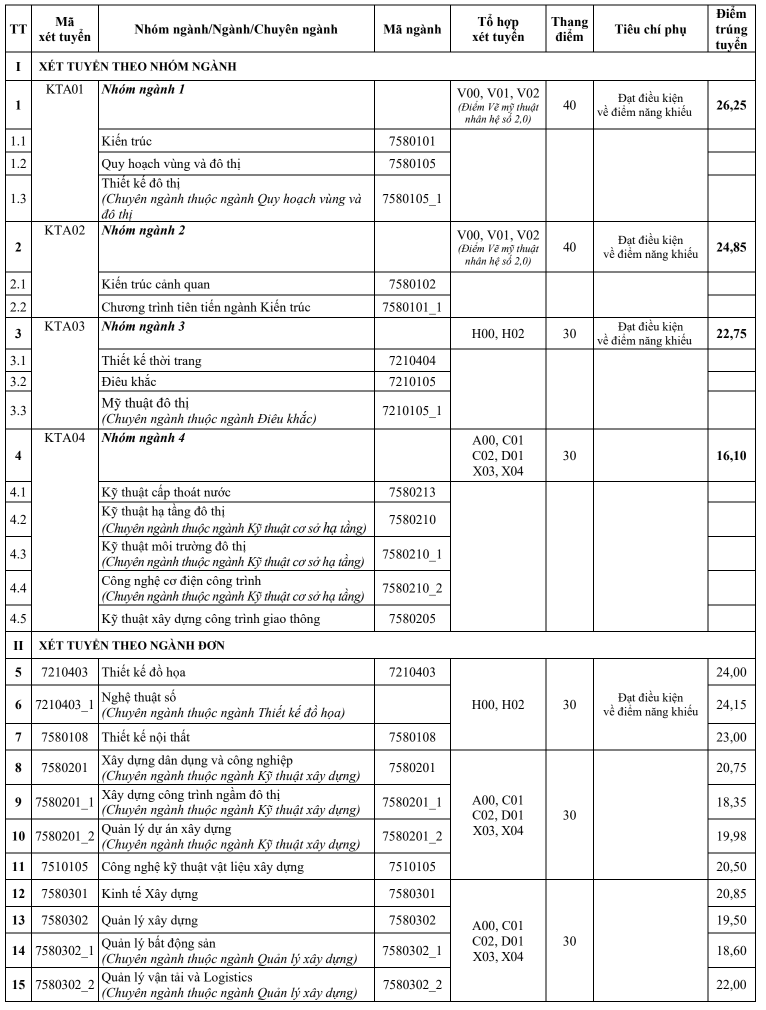 Thêm nhiều trường đại học công bố điểm chuẩn Thêm nhiều trường đại học công bố điểm chuẩn