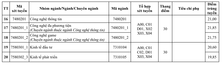 Thêm nhiều trường đại học công bố điểm chuẩn Thêm nhiều trường đại học công bố điểm chuẩn