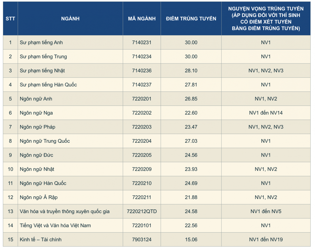 Thêm nhiều trường đại học phía Bắc công bố điểm chuẩn Thêm nhiều trường đại học phía Bắc công bố điểm chuẩn