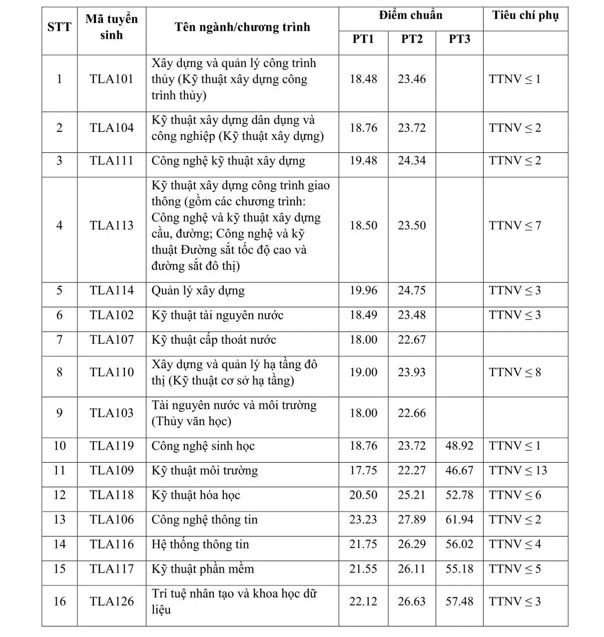 Thêm nhiều trường đại học phía Bắc công bố điểm chuẩn Thêm nhiều trường đại học phía Bắc công bố điểm chuẩn