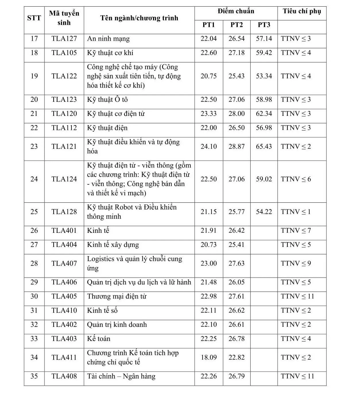 Thêm nhiều trường đại học phía Bắc công bố điểm chuẩn Thêm nhiều trường đại học phía Bắc công bố điểm chuẩn