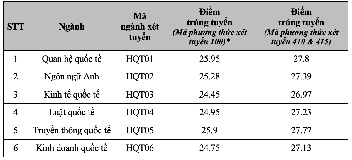 Điểm chuẩn Học viện Ngoại giao