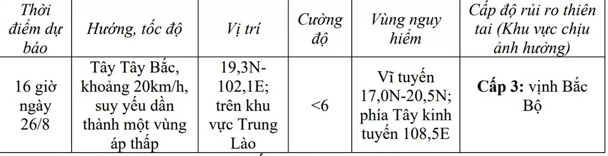Bão số 5 suy yếu thành áp thấp nhiệt đới, di chuyển sang khu vực Trung Lào; mưa to tại một số nơi ở Bắc Bộ, từ Thanh Hoá đến Hà Tĩnh Bão số 5 suy yếu thành áp thấp nhiệt đới, di chuyển sang khu vực Trung Lào; mưa to tại một số nơi ở Bắc Bộ, từ Thanh Hoá đến Hà Tĩnh