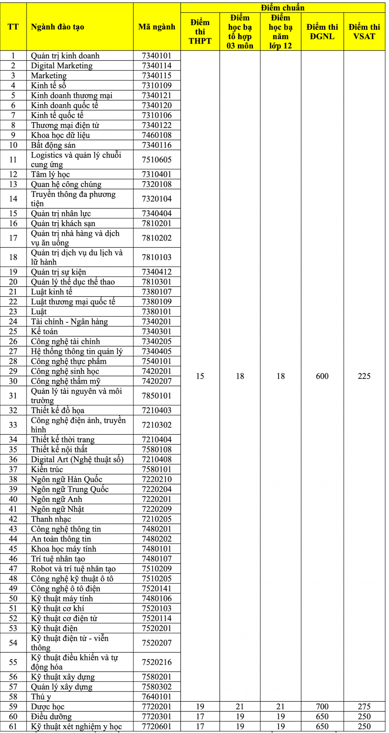 Nhiều trường đại học xét tuyển bổ sung Nhiều trường đại học xét tuyển bổ sung