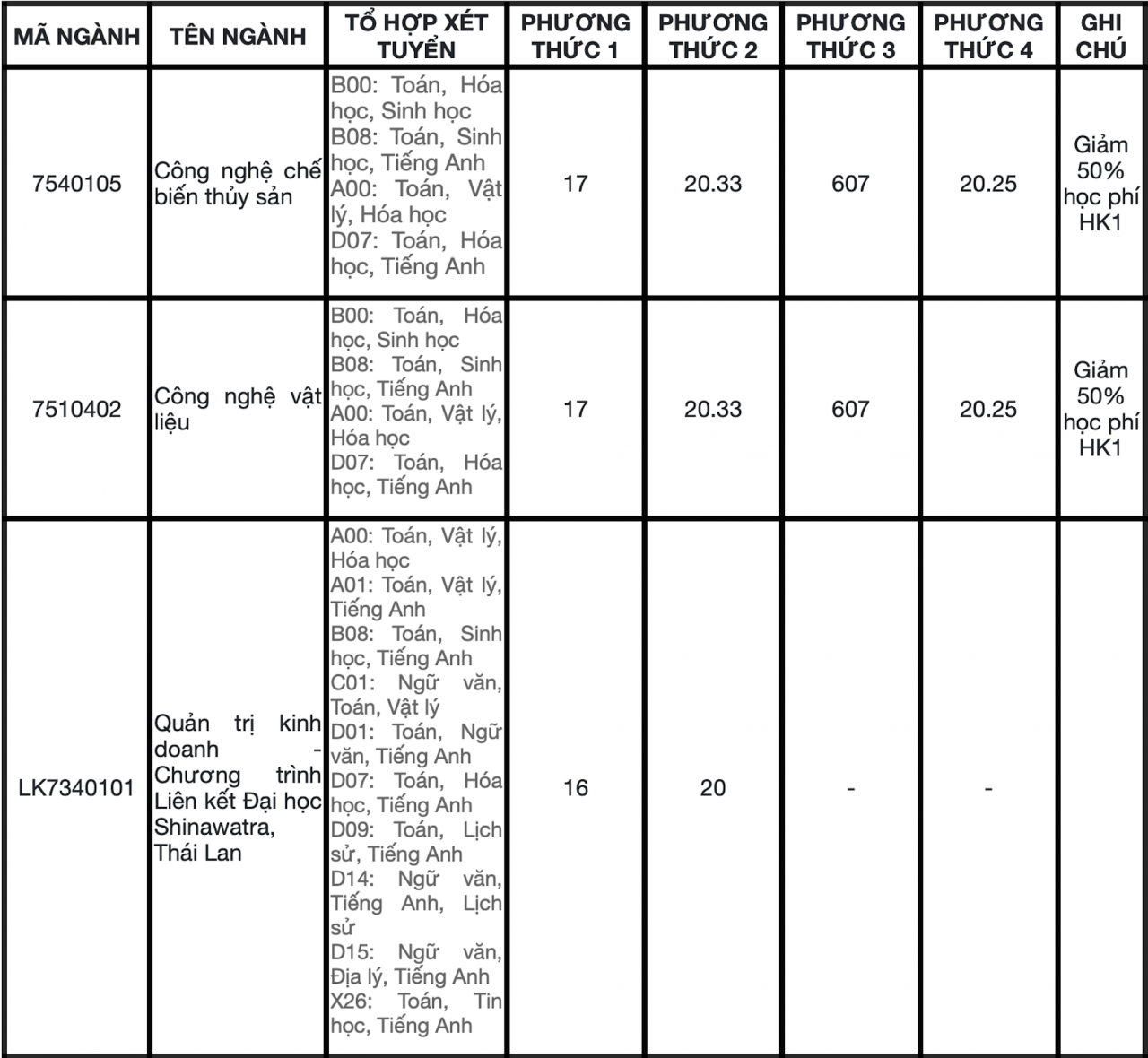 Thêm loạt đại học phía Nam xét tuyển bổ sung, trong đó có nhiều trường công lập Thêm loạt đại học phía Nam xét tuyển bổ sung, trong đó có nhiều trường công lập
