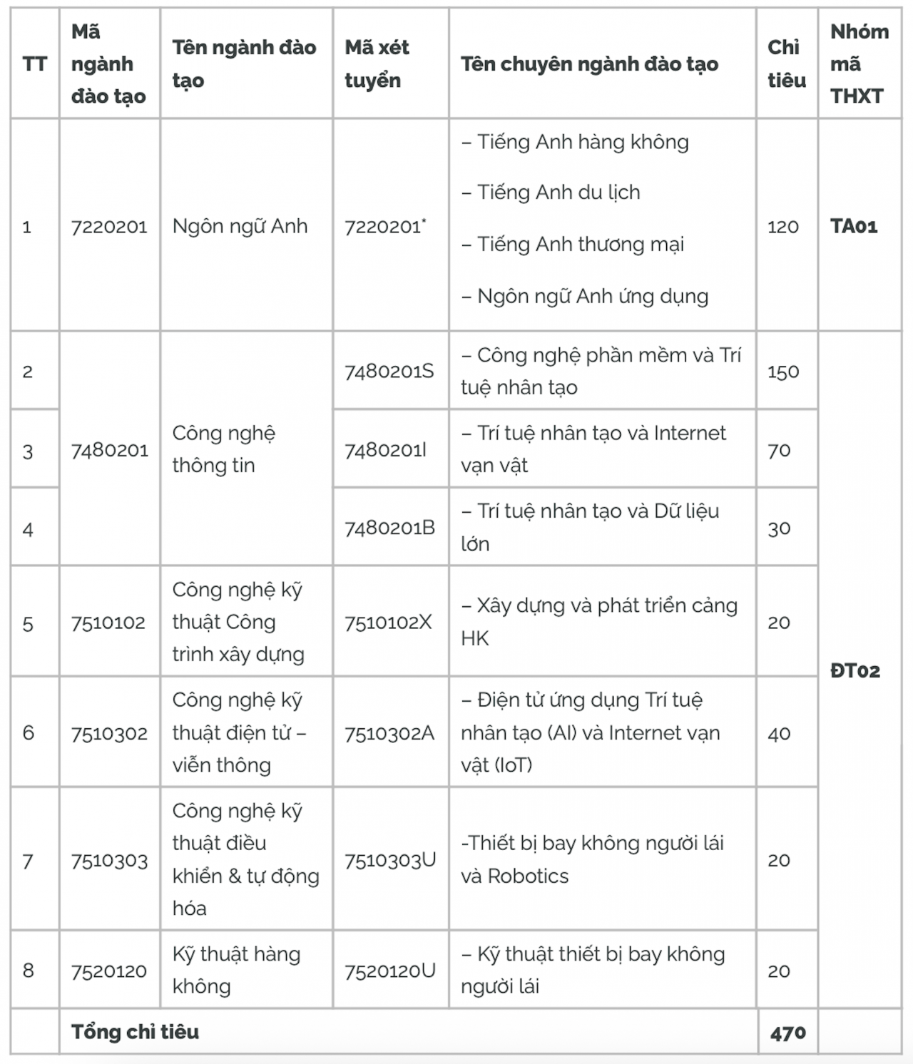 Thêm loạt đại học phía Nam xét tuyển bổ sung, trong đó có nhiều trường công lập Thêm loạt đại học phía Nam xét tuyển bổ sung, trong đó có nhiều trường công lập
