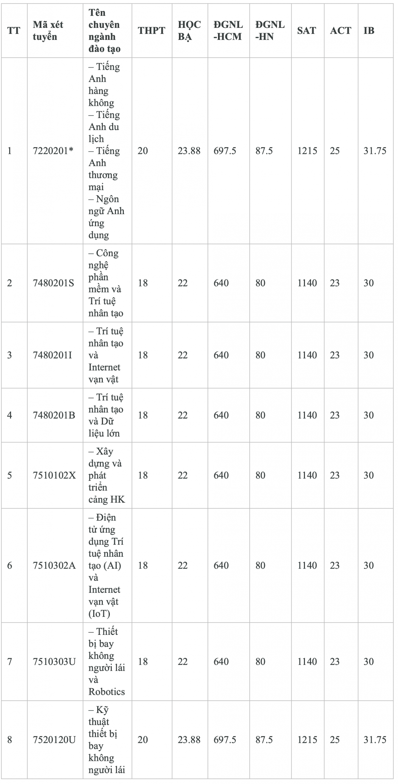 Thêm loạt đại học phía Nam xét tuyển bổ sung, trong đó có nhiều trường công lập Thêm loạt đại học phía Nam xét tuyển bổ sung, trong đó có nhiều trường công lập
