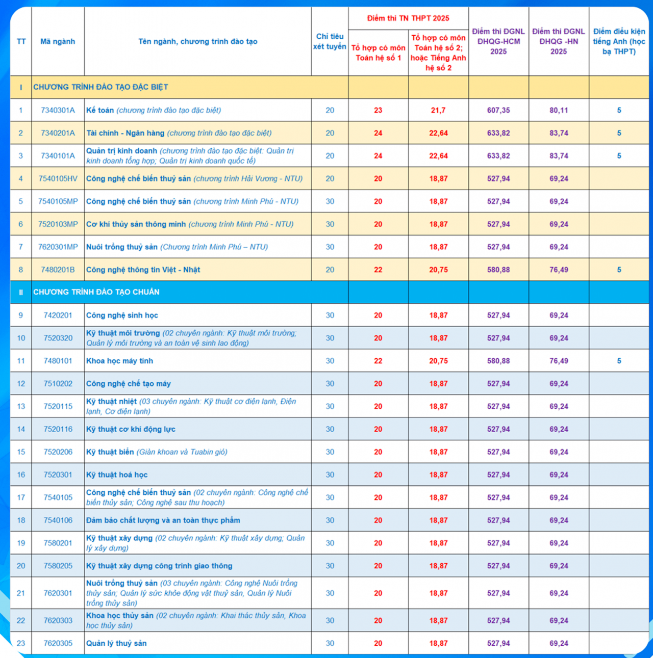 Thêm loạt đại học phía Nam xét tuyển bổ sung, trong đó có nhiều trường công lập Thêm loạt đại học phía Nam xét tuyển bổ sung, trong đó có nhiều trường công lập