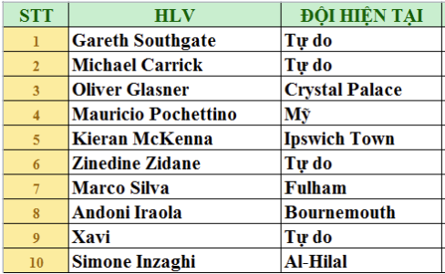 Top 10 ứng cử viên sáng giá thay thế HLV Ruben Amorim ở Man Utd