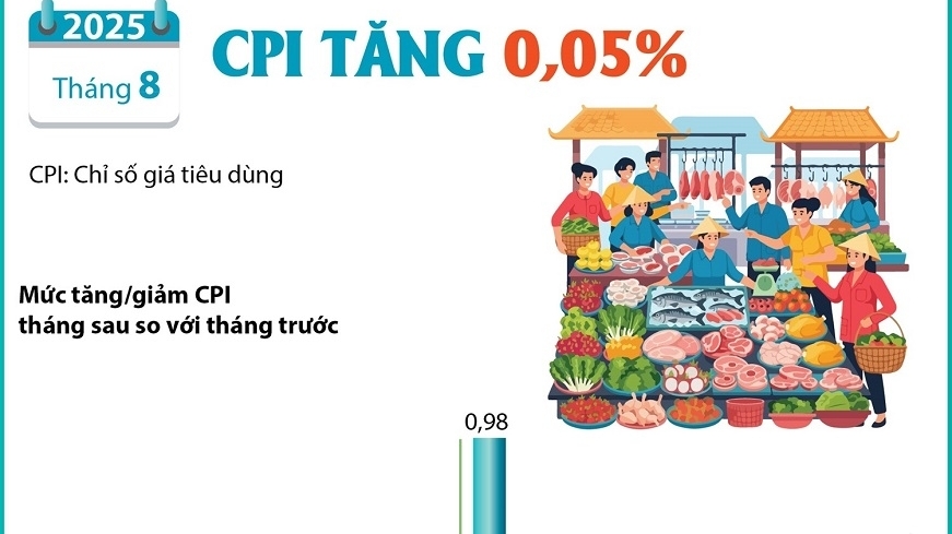 Chỉ số giá tiêu dùng tháng 8 tăng 0,05%