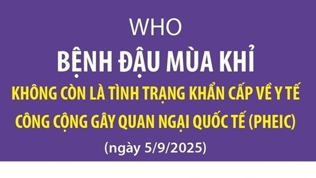 Bệnh đậu mùa khỉ không còn được xem là tình trạng khẩn cấp y tế công cộng gây quan ngại quốc tế