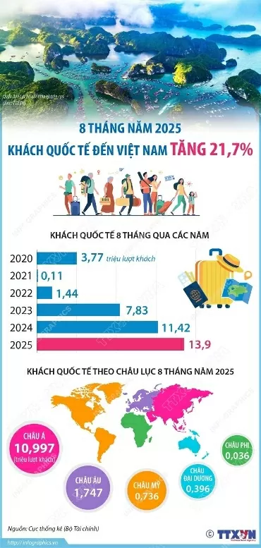 8 tháng năm 2025, lượng khách quốc tế đến Việt Nam tăng 21,7% 8 tháng năm 2025, lượng khách quốc tế đến Việt Nam tăng 21,7%