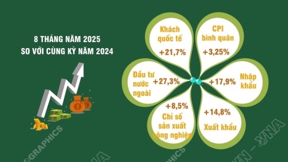 Nhiều dấu hiệu khởi sắc về kinh tế trong 8 tháng đầu năm