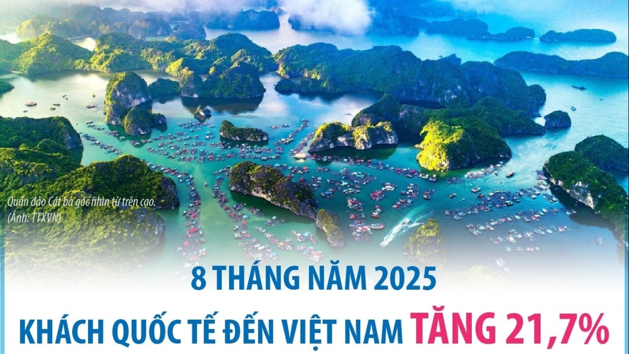 Khách quốc tế đến Việt Nam tăng 21,7% trong 8 tháng đầu năm 2025