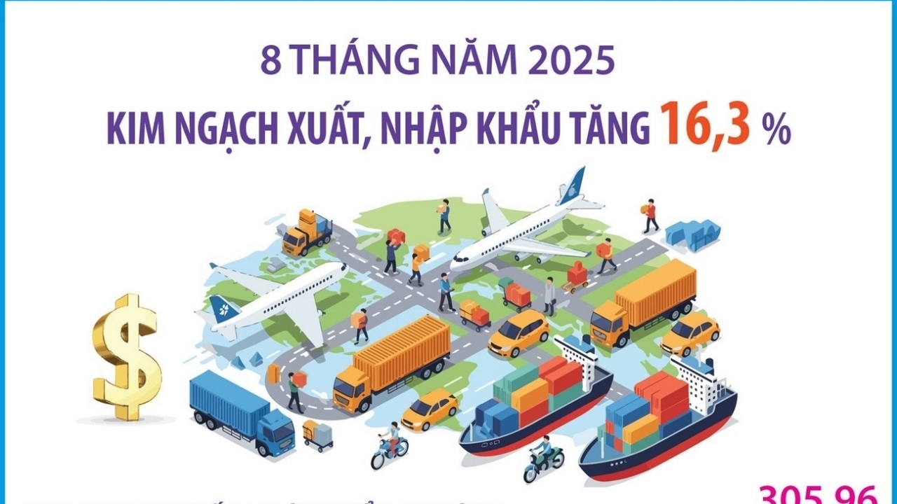 Tổng kim ngạch xuất, nhập khẩu 8 tháng đầu năm 2025 đạt 597,93 tỷ USD