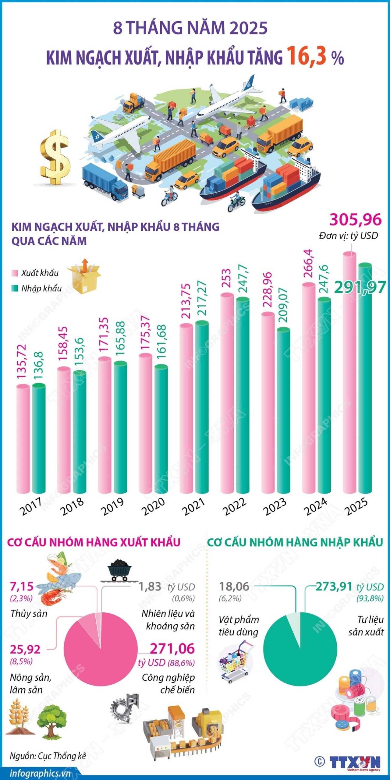 Tổng kim ngạch xuất, nhập khẩu 8 tháng đầu năm 2025 đạt 597,93 tỷ USD Tổng kim ngạch xuất, nhập khẩu 8 tháng đầu năm 2025 đạt 597,93 tỷ USD