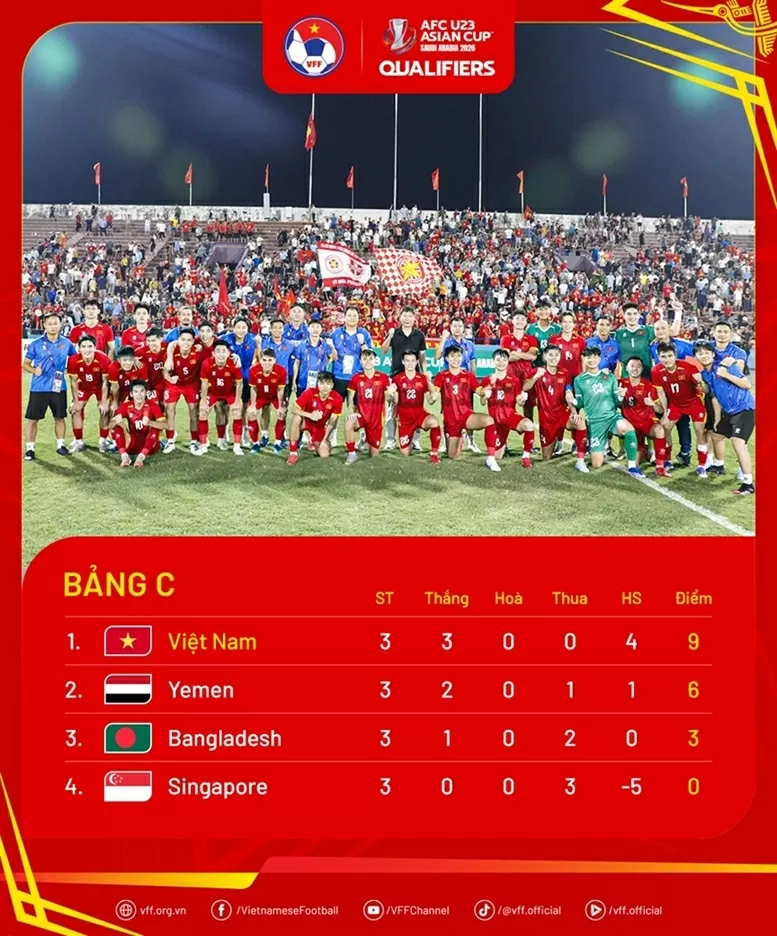 FIFA chúc mừng U23 Việt Nam giành vé vào VCK U23 châu Á 2026 FIFA chúc mừng U23 Việt Nam giành vé vào VCK U23 châu Á 2026