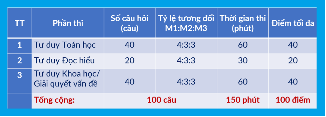 Lịch thi đánh giá tư duy của Đại học Bách khoa Hà Nội, sớm nhất vào tháng 1/2026 Lịch thi đánh giá tư duy của Đại học Bách khoa Hà Nội, sớm nhất vào tháng 1/2026