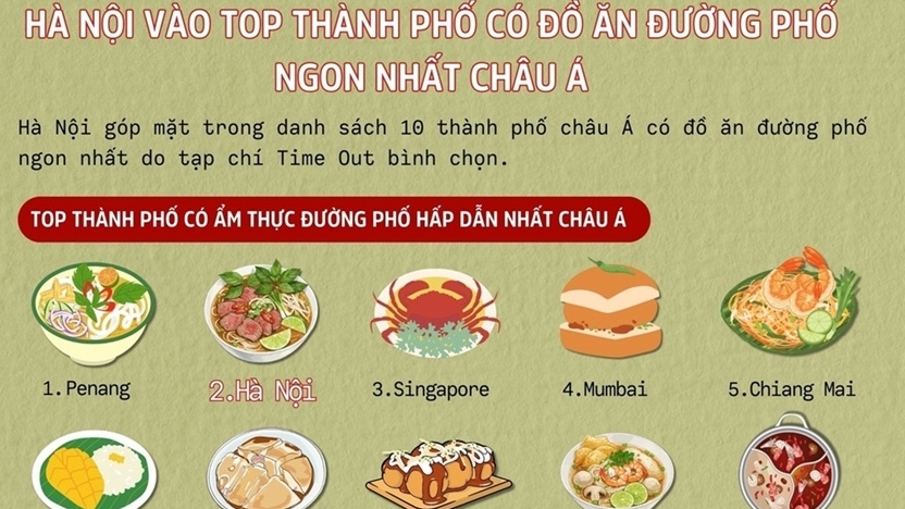Hà Nội vào top thành phố có đồ ăn đường phố ngon nhất châu Á