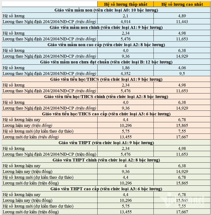 Lương giáo viên cao nhất có thể vượt ngưỡng 17,5 triệu đồng mỗi tháng Lương giáo viên cao nhất có thể vượt ngưỡng 17,5 triệu đồng mỗi tháng