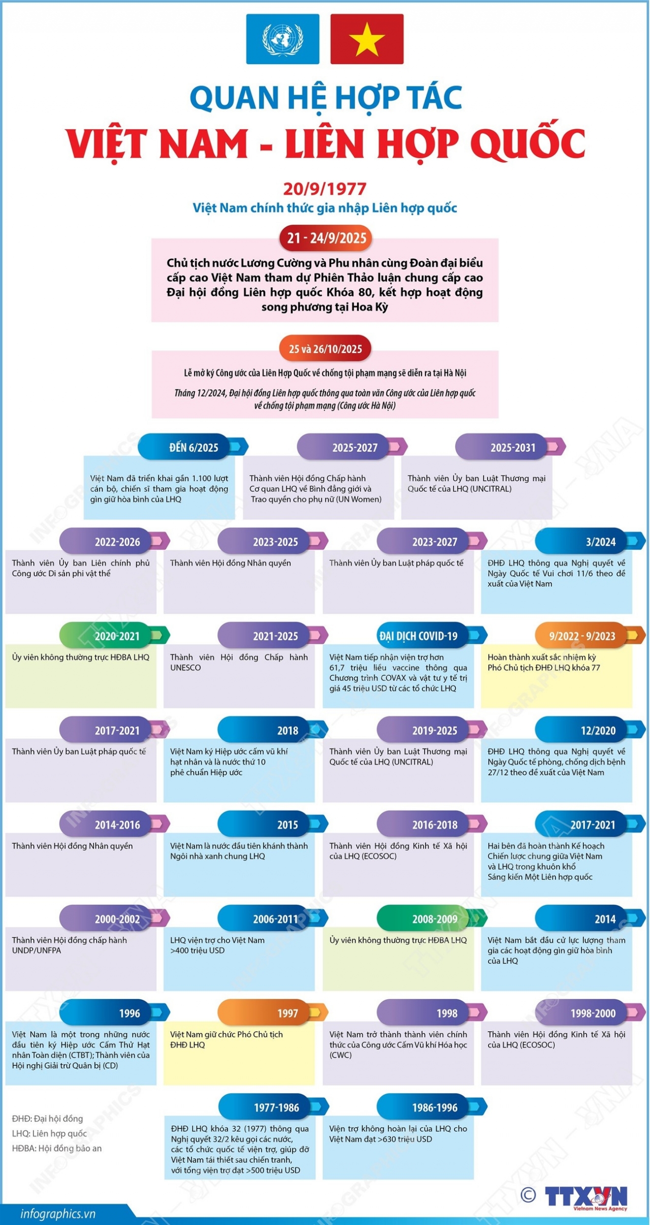 Hành trình đồng hành hợp tác Việt Nam-Liên hợp quốc