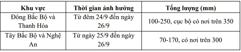 Dự báo thời tiết ngày mai (25/9): Đông Bắc Bộ mưa to đến rất to và giông, vùng ven biển Quảng Ninh-Hưng Yên gió giật cấp 11 Dự báo thời tiết ngày mai (25/9): Đông Bắc Bộ mưa to đến rất to và giông, vùng ven biển Quảng Ninh-Hưng Yên gió giật cấp 11