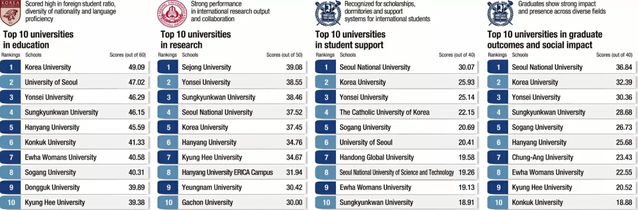 Đại học Hàn Quốc dẫn đầu bảng xếp hạng năng lực toàn cầu của các trường đại học xứ kim chi Đại học Hàn Quốc dẫn đầu bảng xếp hạng năng lực toàn cầu của các trường đại học xứ kim chi