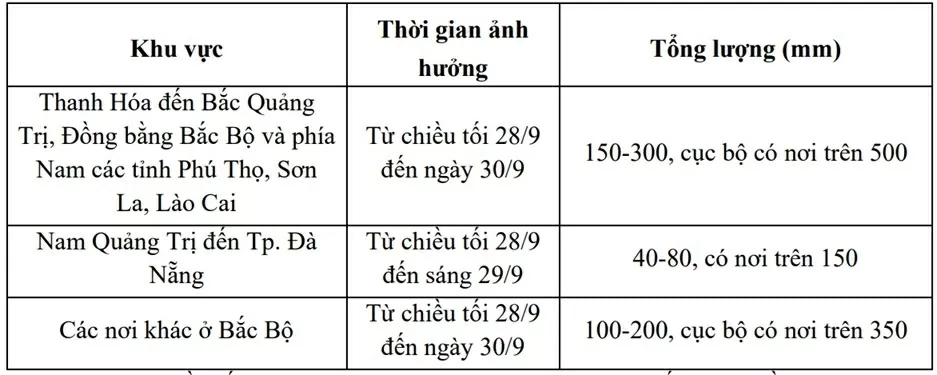 Dự báo thời tiết 10 ngày tới (28/9-8/10): Dự báo thời tiết 10 ngày tới (28/9-8/10):