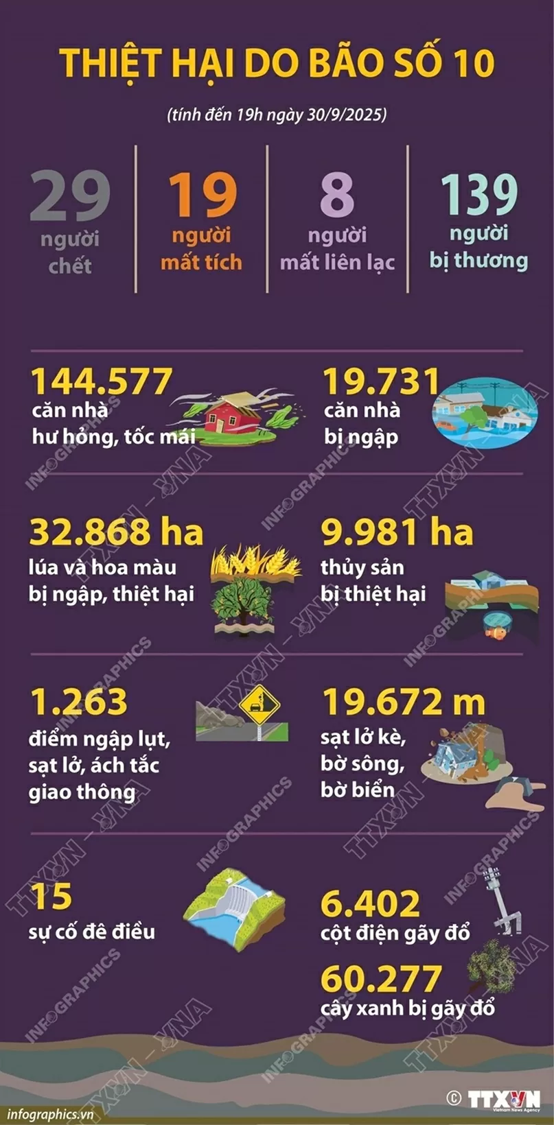 Bão số 10: Cập nhật thiệt hại đến 19h ngày 30/9 Bão số 10: Cập nhật thiệt hại đến 19h ngày 30/9