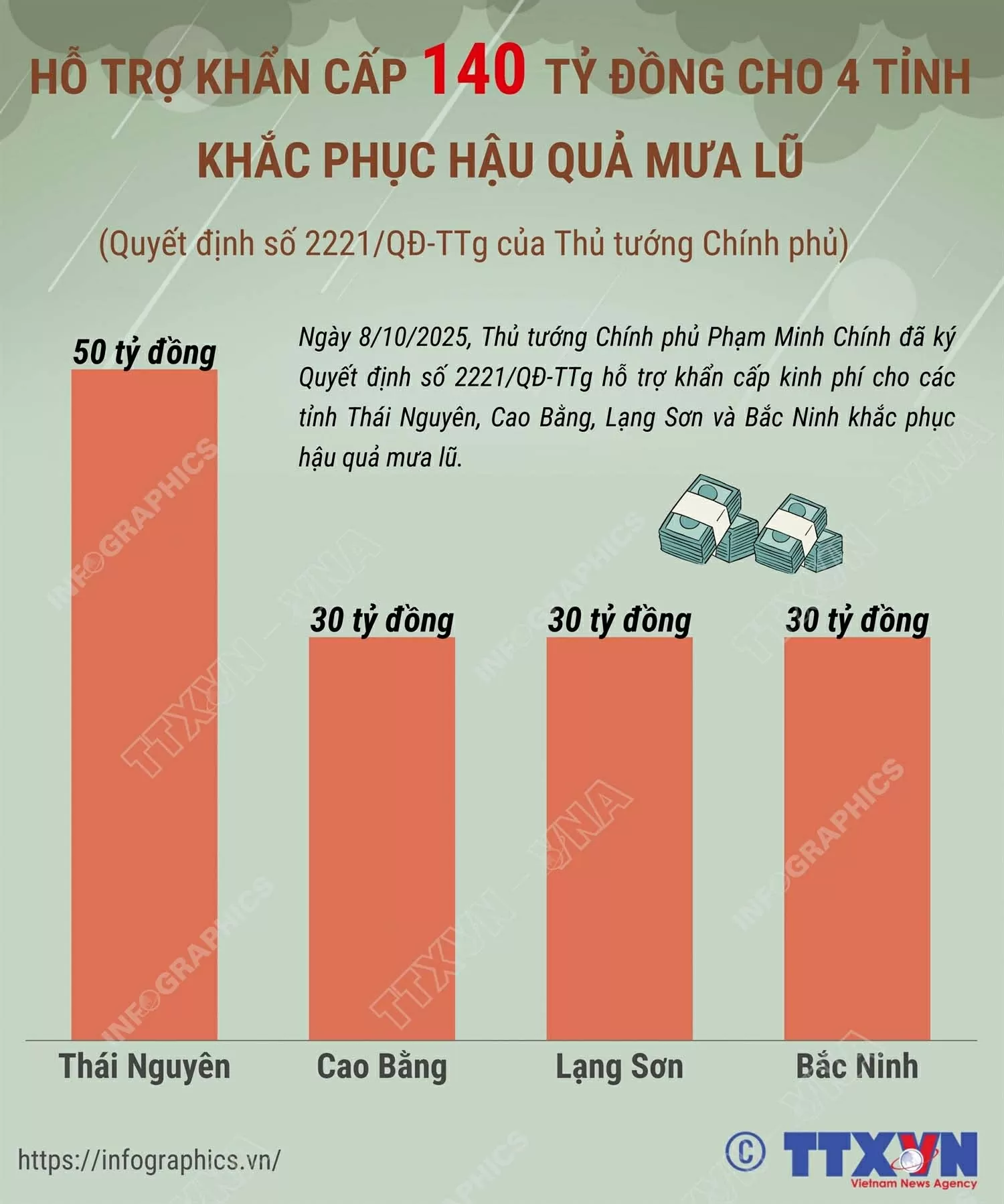 Hỗ trợ khẩn cấp 140 tỷ đồng cho 4 tỉnh khắc phục hậu quả mưa lũ Hỗ trợ khẩn cấp 140 tỷ đồng cho 4 tỉnh khắc phục hậu quả mưa lũ