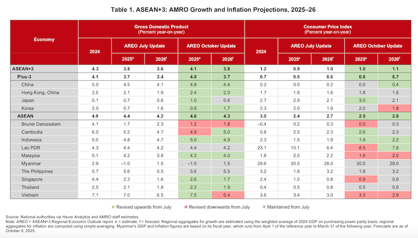 ASEAN+3 vươn lên mạnh mẽ hơn trong bối cảnh bất ổn toàn cầu gia tăng