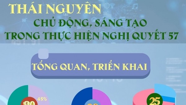 Thái Nguyên: Nhiều kết quả trong thực hiện Nghị quyết 57