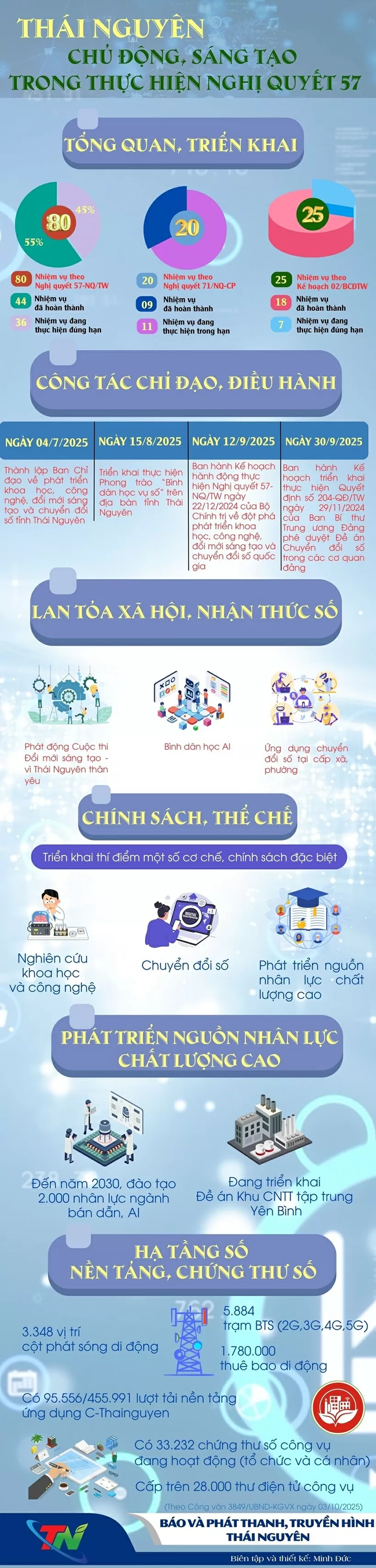 Thái Nguyên: Nhiều kết quả trong thực hiện Nghị quyết 57 Thái Nguyên: Nhiều kết quả trong thực hiện Nghị quyết 57