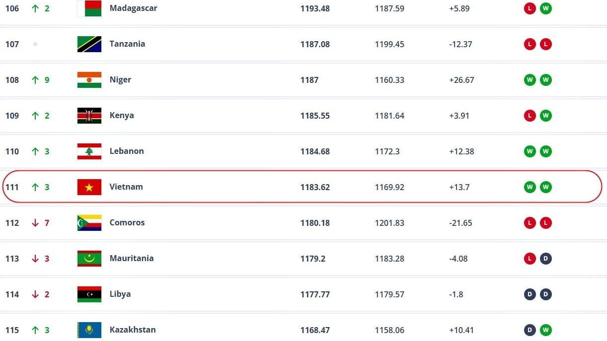 Tin vui của tuyển Việt Nam từ FIFA