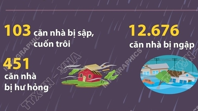 Thống kê thiệt hại về người và tài sản do mưa lũ tính đến sáng nay (3/11)