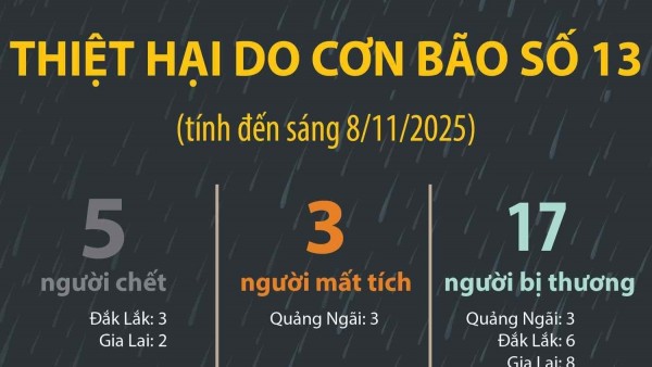 Bão số 13 gây thiệt hại nghiêm trọng, ước tính hơn 7.000 tỷ đồng