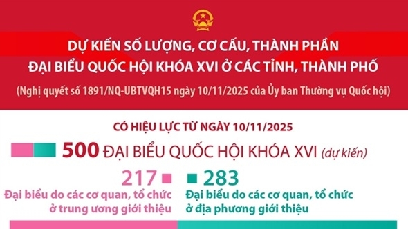 Quốc hội khóa XVI: Dự kiến số lượng, cơ cấu, thành phần đại biểu